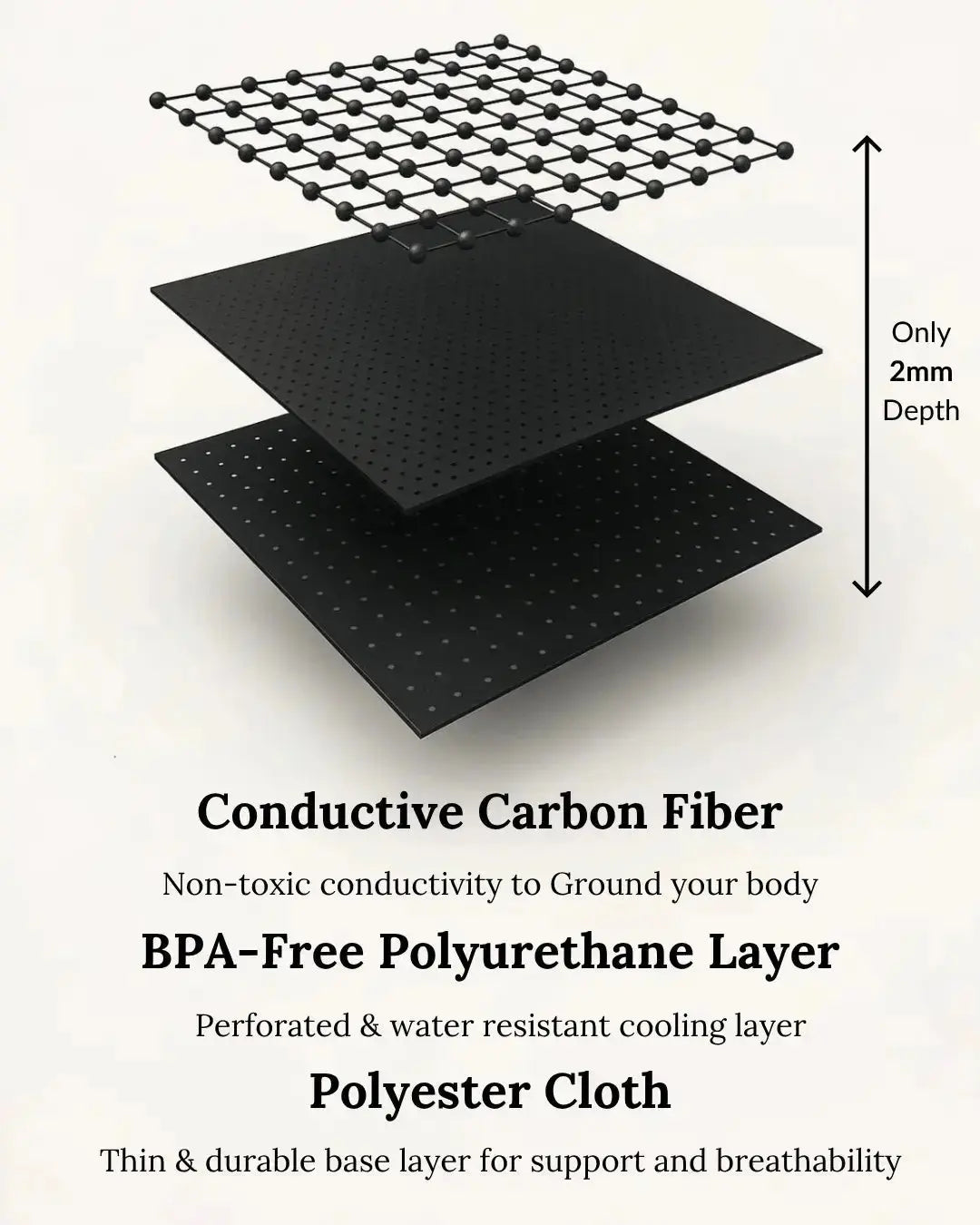 Layers of a grounding mattress cover with text describing its components.